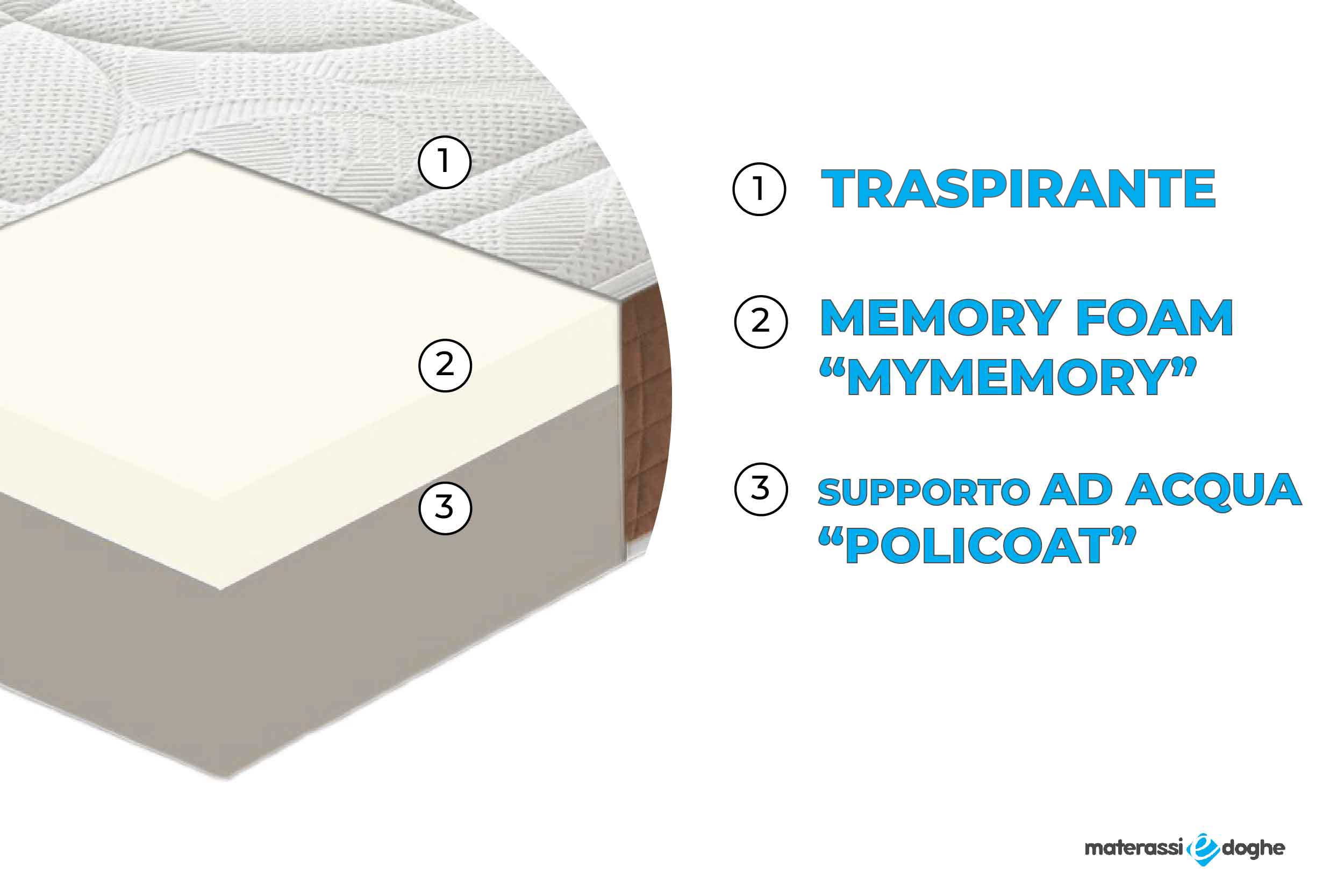 Materasso in memory foam modello Dolomiti Materassiedoghe-3-01