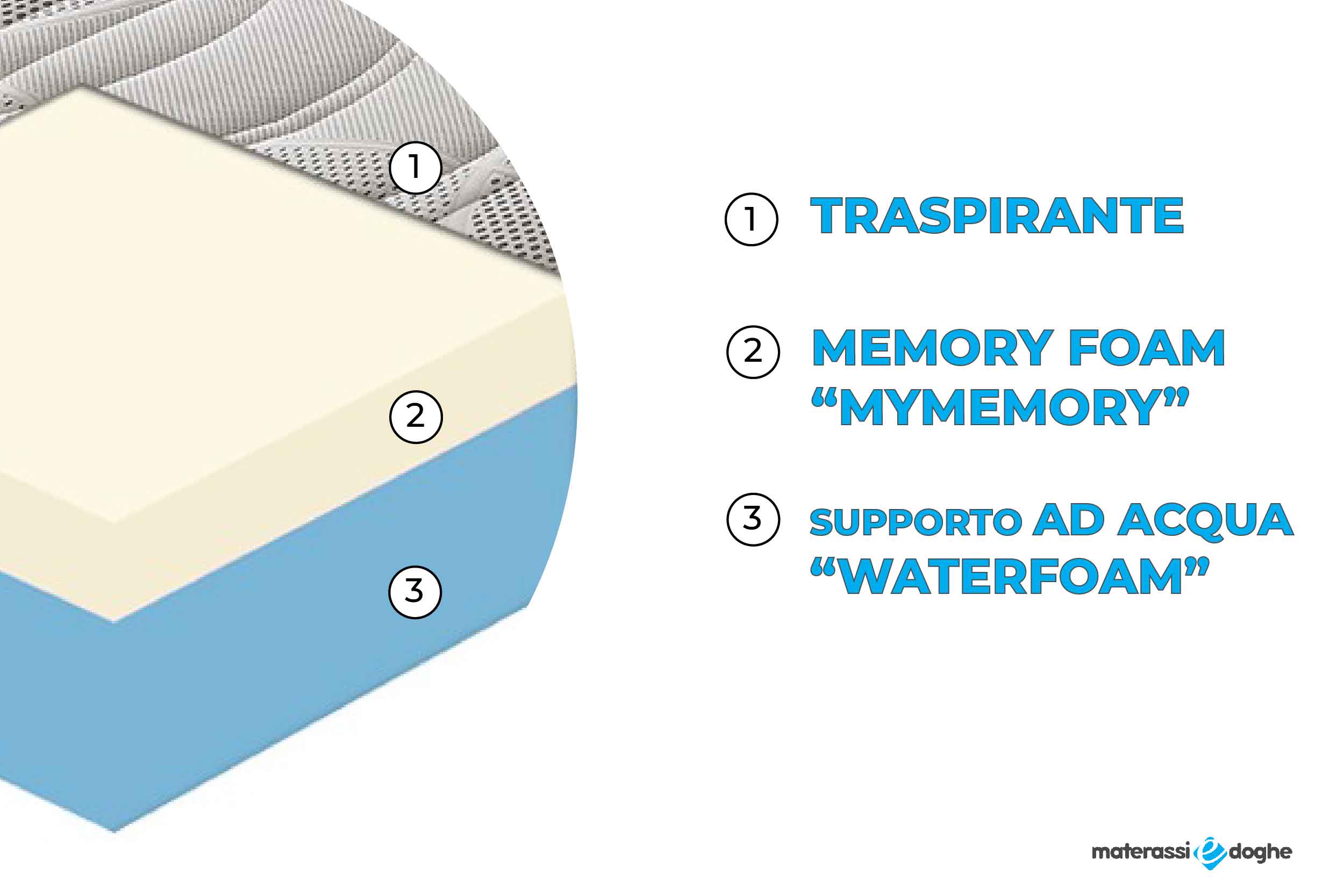 Materasso in memory foam modello deluxe Materassiedoghe-3
