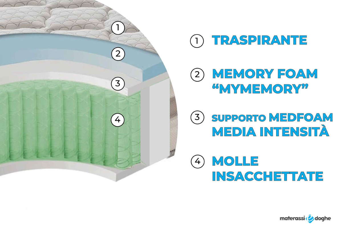 Materasso-in-memory-foam-modello-relax-1600-30cm-Materassiedoghe.2